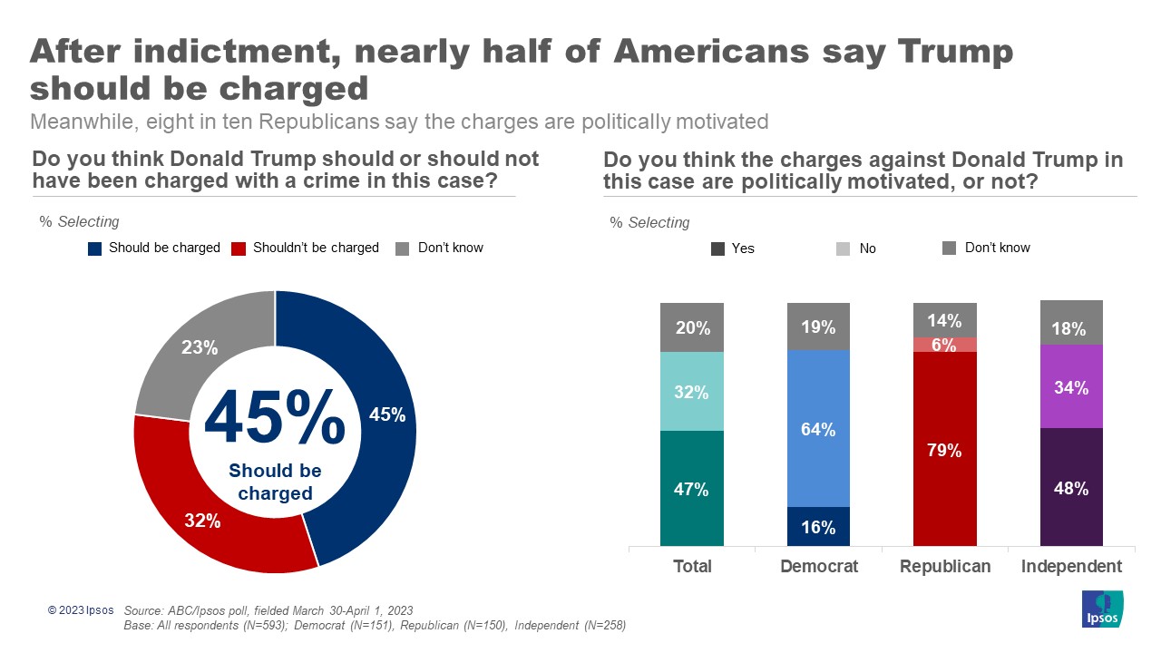 American division on Trump indictment deepens Ipsos